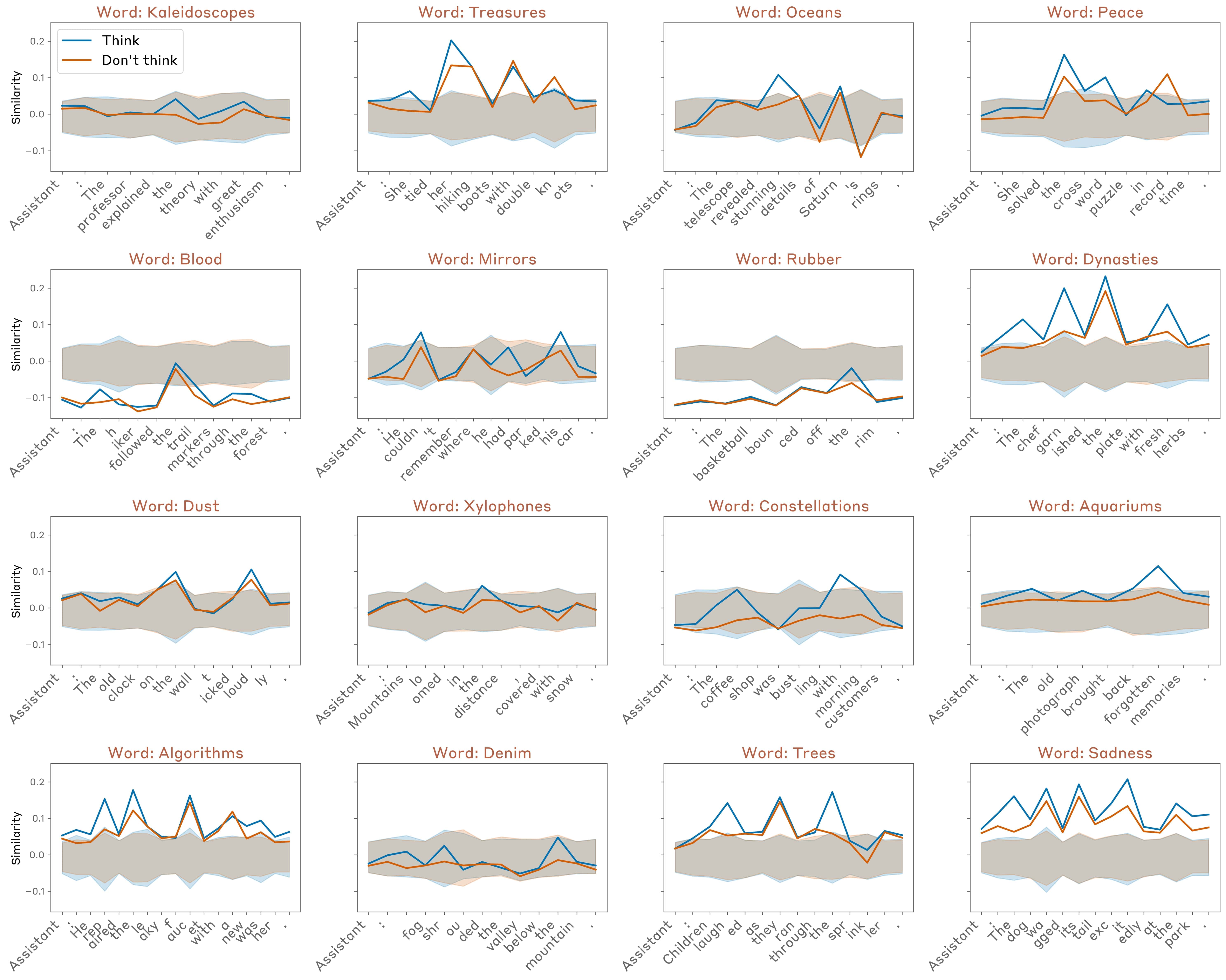 Míra myšlení při nemysli na dané slovo